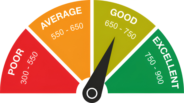 Credit Score Meter